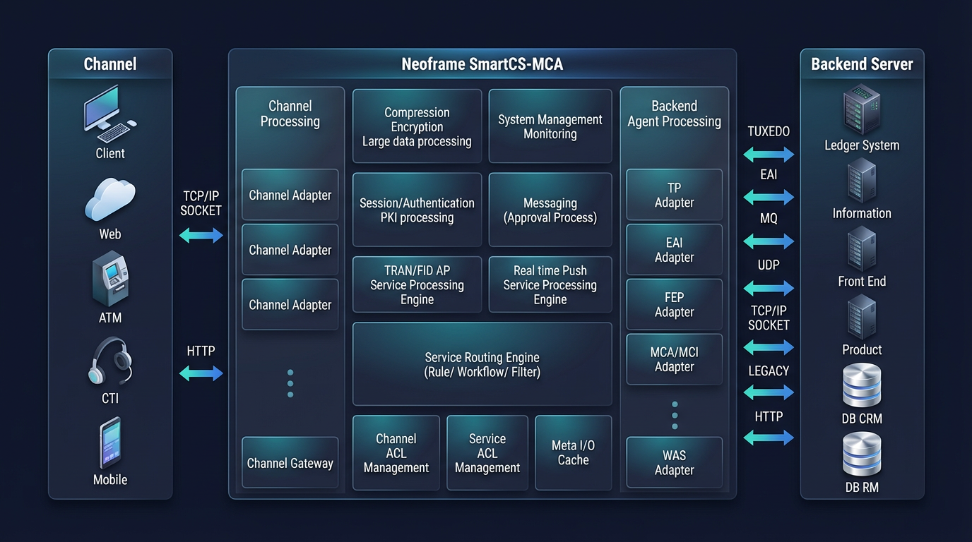 SmartCS-MCA Architecture