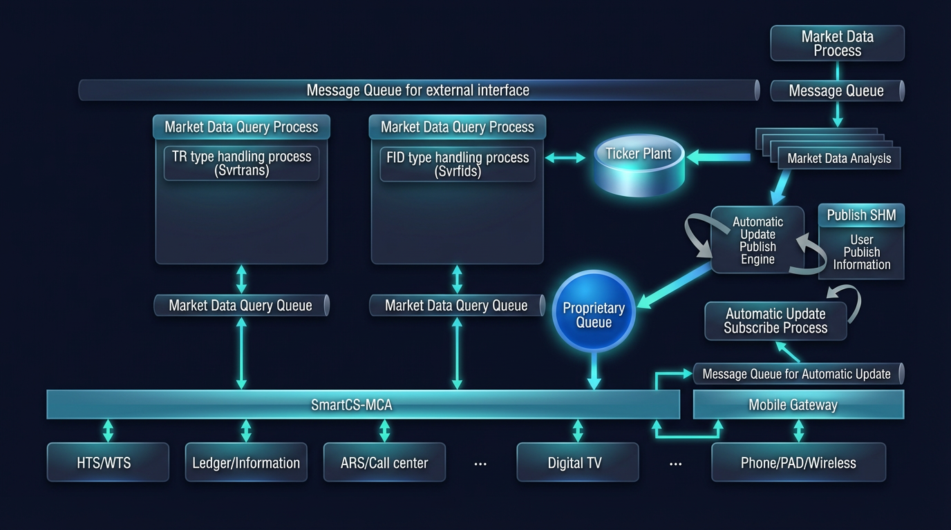 Market Data System Architecture